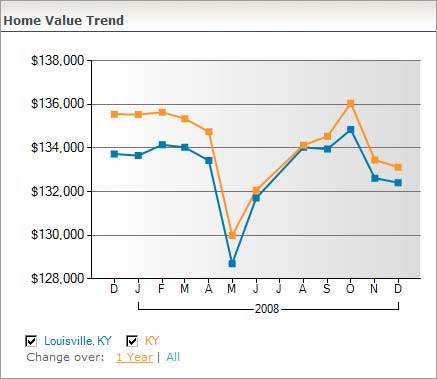 Home Values in 2008 for Louisville KY from RealtyTrac