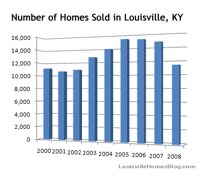 Number of Homes Sold in Louisville, KY