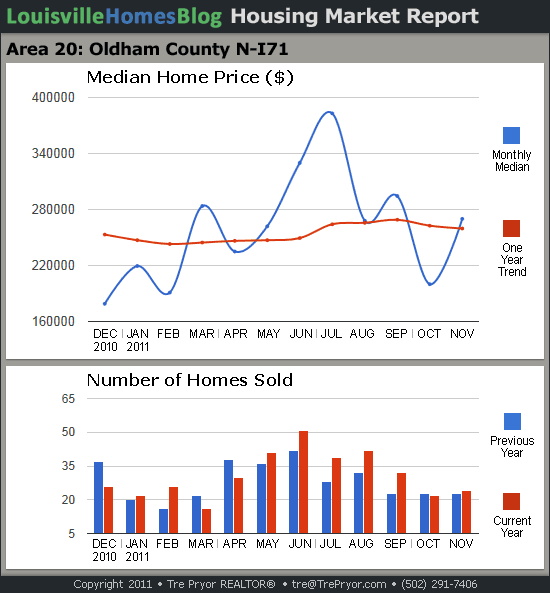 Charts of Louisville home sales and Louisville home prices for North Oldham County MLS area 20 for the 12 month period ending November 2011.