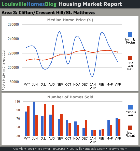 Charts of Louisville home sales and Louisville home prices for St. Matthews MLS area 3 for the 12 month period ending April 2014.