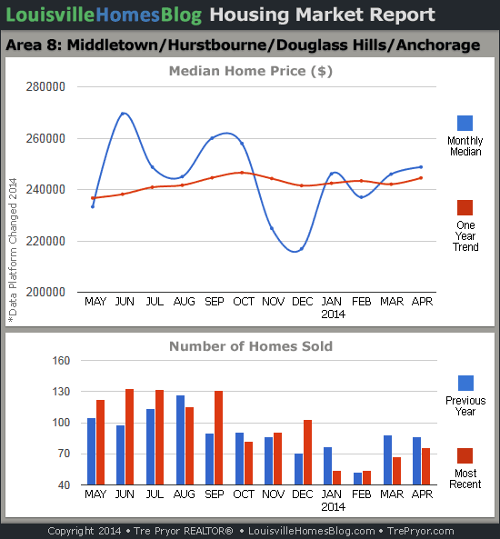 Charts of Louisville home sales and Louisville home prices for Middletown MLS area 8 for the 12 month period ending April 2014.