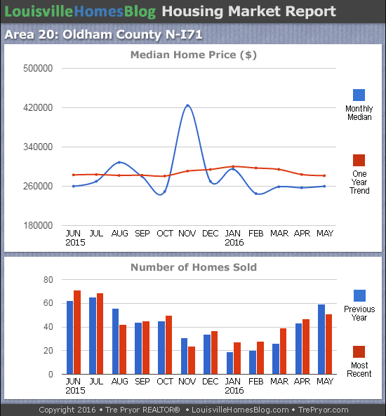 Charts of Louisville home sales and Louisville home prices for North Oldham County MLS area 20 for the 12 month period ending May 2016