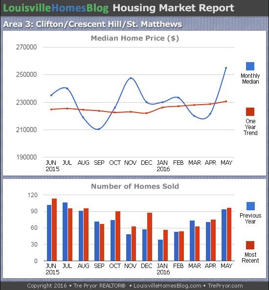 Charts of Louisville home sales and Louisville home prices for St. Matthews MLS area 3 for the 12 month period ending May 2016.