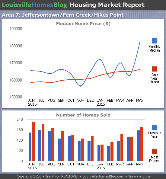Charts of Louisville home sales and Louisville home prices for Jeffersontown MLS area 7 for the 12 month period ending May 2016