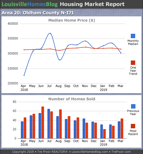 Home sales chart and home prices chart for North Oldham County Kentucky for the 12 months ending March 2019 - MLS Area 20