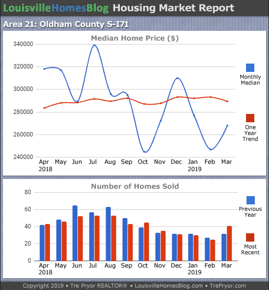 Home sales chart and home prices chart for South Oldham County Kentucky for the 12 months ending March 2019 - MLS Area 21