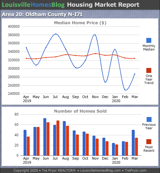Home sales chart and home prices chart for North Oldham County Kentucky for the 12 months ending March 2020 - MLS Area 20