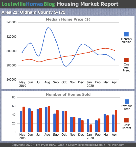 Home sales chart and home prices chart for South Oldham County Kentucky for the 12 months ending April 2020 - MLS Area 21