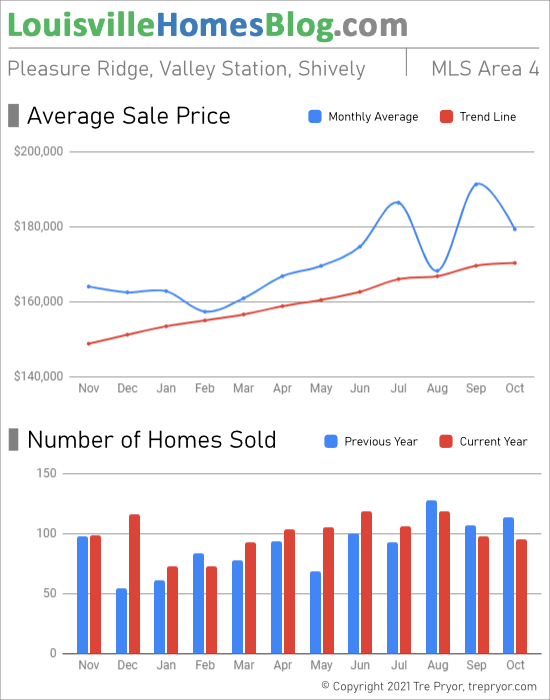 Home sales chart and home prices chart for Pleasure Ridge Park neighborhood in Louisville Kentucky for the 12 months ending October 2021 - MLS Area 4