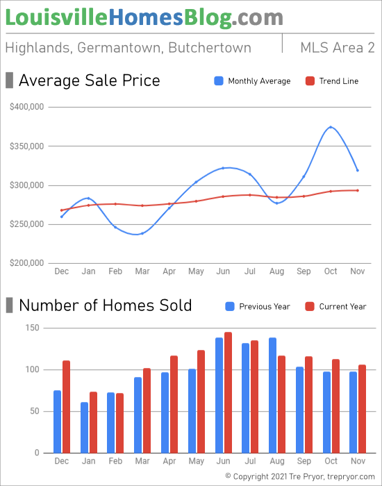 Home sales chart and home prices chart for Highlands neighborhood in Louisville Kentucky for the 12 months ending November 2021 - MLS Area 2