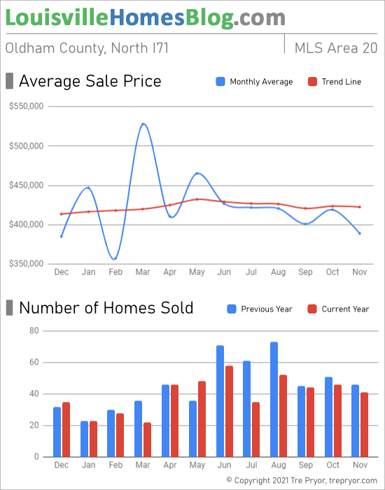 Home sales chart and home prices chart for North Oldham County Kentucky for the 12 months ending November 2021 - MLS Area 20