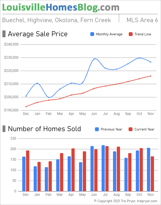 Home sales chart and home prices chart for Okolona neighborhood in Louisville Kentucky for the 12 months ending November 2021 - MLS Area 6