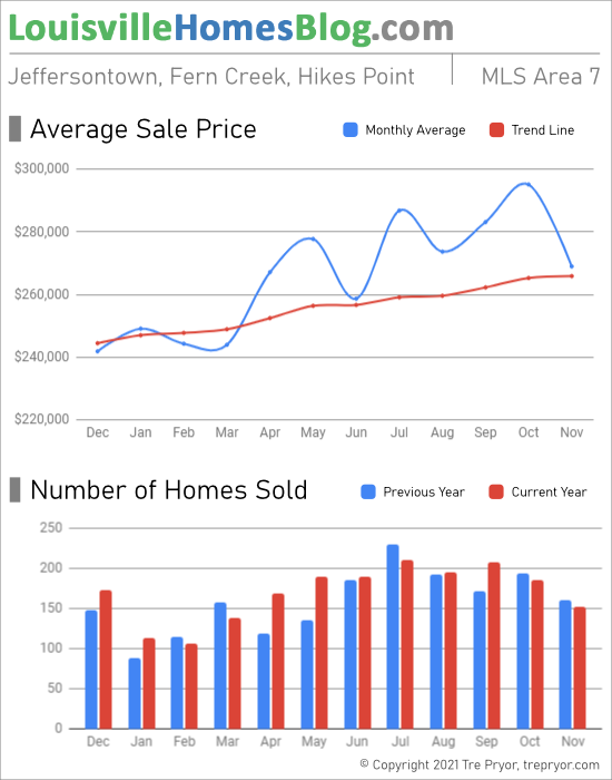 Home sales chart and home prices chart for Jeffersontown neighborhood in Louisville Kentucky for the 12 months ending November 2021 - MLS Area 7